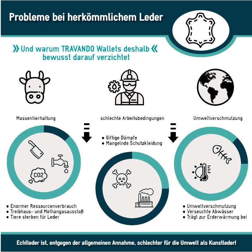 TRAVANDO Wallets Infografik warum verwenden wir premium kunstleder